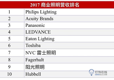 2018年全球LED室內(nèi)商業(yè)照明市場為158.7億美金,占全球LED照明總產(chǎn)值42%
2018年全球LED室內(nèi)商業(yè)照明市場為158.7億美金,占全球LED照明總產(chǎn)值42%