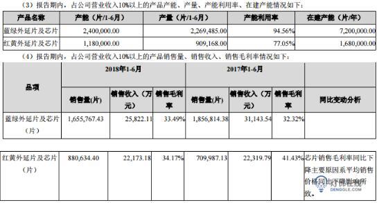 乾照光电2018年上半年净利润1.25亿元 同比增长22.5% 乾照光电
