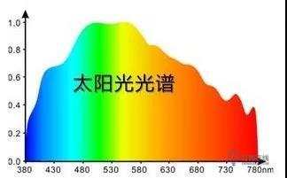 十分钟带你认识 全光谱